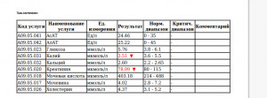 Анализы крови результаты