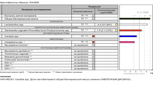 Проблемы с выделениями