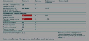 Анализ спермограммы